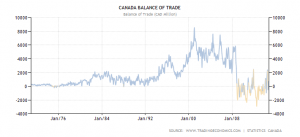 Balance of Trade