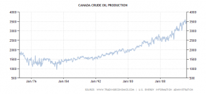 Crude Oil Production