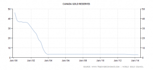 Gold Reserves