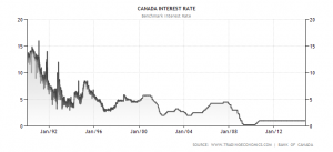 Interest Rate