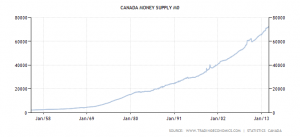 M0 Money Supply