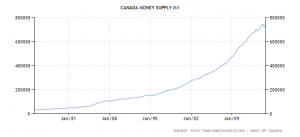 M1 Money Supply