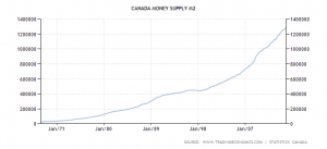 M2 Money Supply