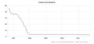 canada-gold-reserves