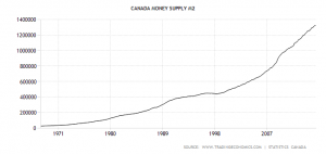 canada-money-supply-m2