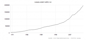 canada-money-supply-m3