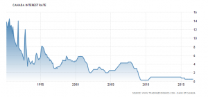 canada-interest-rate