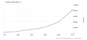 canada-money-supply-m1