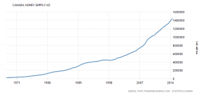 canada-money-supply-m2