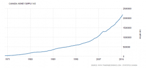 canada-money-supply-m3