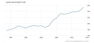 canada-private-debt-to-gdp