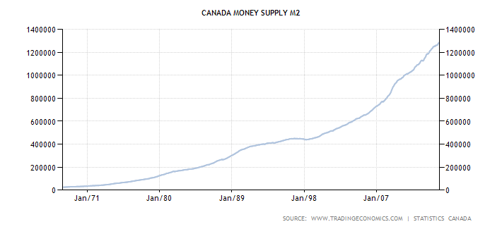 Canada Money Supply M2
